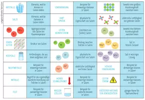 Vorschau - Spiele - Eigenschaften von Salzen - Domino Spiel - Seite 2