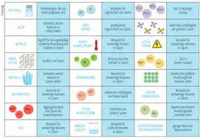 Vorschau - Spiele - Eigenschaften von Salzen - Domino Spiel - Seite 3