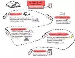 Vorschau - Merkblätter - Visualisierung der 5-Schritt-Lesemethode für eine Sachtextanalyse - Deckblatt