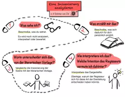 Vorschau - Merkblätter - Visualisierung zur Analyse einer Theaterinszenierung - Deckblatt