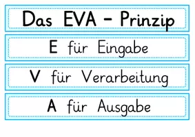Vorschau - Präsentationen/Tafelbilder - EVA(S)-Prinzip – Tafelmaterial zur Visualisierung & Zuordnung (Informatik / Digitale Bildung) - Seite 2