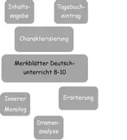 Vorschau - Merkblätter - Materialpaket: Merkblätter Deutschunterricht 8-10 - Deckblatt