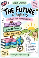 Vorschau - Arbeitsblätter - Future Bundle - Englische Zukunftsformen - Deckblatt