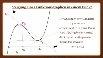 Vorschau - Präsentationen/Tafelbilder - Tafelbilder - Differenzialquotient, Steigung, Ableitungsfunktion - Seite 2