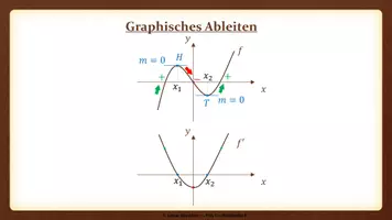 Vorschau - Präsentationen/Tafelbilder - Tafelbilder - Graphisches Ableiten - Seite 2