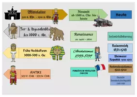 Vorschau - Poster - Zeitstrahl Geschichte zum Aufhängen - Seite 1