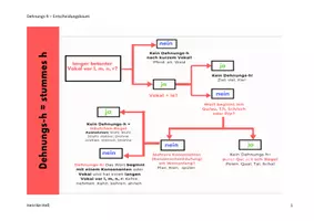 Vorschau - Arbeitsblätter - Dehnungs-h (stummes h): Entscheidungsbaum - Deckblatt