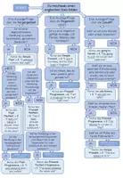 Vorschau - Poster - Tenses Übersicht "Test": Welche Zeitform nutze ich? - Seite 2