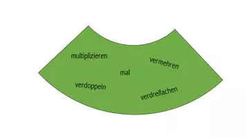 Vorschau - Arbeitsblätter - Legekreis zu den Grundrechnungsarten - Seite 3