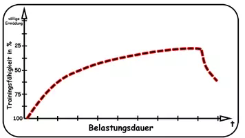 Vorschau - Präsentationen/Tafelbilder - Folien - Trainingsmethoden für die Ausdauer - Seite 1