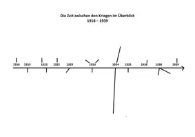 Vorschau - Arbeitsblätter - Zeitstrahl: Die Zeit zwischen den Weltkriegen - Seite 2
