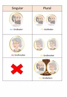Vorschau - Merkblätter - Singular Plural "Meine Familie" DaZ - Seite 1