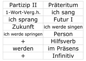 Vorschau - Präsentationen/Tafelbilder - Verbzeiten Kärtchen Begriffe - Seite 2