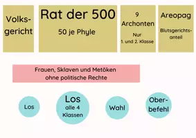 Vorschau - Arbeitsblätter - Struktur legen - Verfassung Kleisthenes - Seite 1