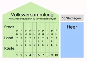 Vorschau - Arbeitsblätter - Struktur legen - Verfassung Kleisthenes - Seite 2