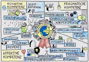 Vorschau - Poster - Was ist interkulturelle Kompetenz? Eine Visualisierung. - Deckblatt