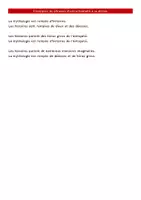 Aperçu - Préparation de séquence / Séquence complète - Histoire de l'art - Dictée différenciée - Monstres de la mythologie grecque - Page 3
