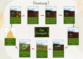 Vorschau - Stundenentwürfe - Tafelbild Das Erntejahr, Getreideernte, Getreideanbau, Landwirt, Bauer, Bauernjahr, das Jahr des Landwirts, Egge, Pflug, Mähdrescher, Acker, Feld - Seite 2