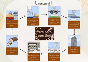 Vorschau - Stundenentwürfe - Tafelbild Vom Korn zum Brot, Brotherstellung, Müller, Mahlwerk, Mühle, Getreidekorn Verarbeitung, Mahlen, - Seite 2