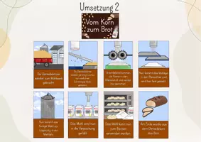 Vorschau - Stundenentwürfe - Tafelbild Vom Korn zum Brot, Brotherstellung, Müller, Mahlwerk, Mühle, Getreidekorn Verarbeitung, Mahlen, - Seite 3