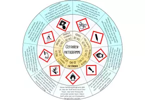Vorschau - Mal- und Bastelvorlagen - Legekreis Gefahrensymbole (GHS) - Deckblatt