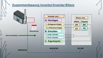 Vorschau - Präsentationen/Tafelbilder - Zusammenfassung Inventur, Inventar, Bilanz, Werteveränderungen - Seite 3