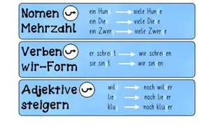 Vorschau - Merkblätter - FRESCH Rechtschreibtricks Plakate/ Poster/ Aushang - Seite 2