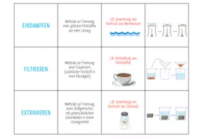 Vorschau - Spiele - Trennung von Stoffgemischen– Zuordnungsaktivität - Seite 1