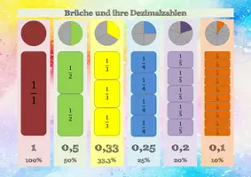 Vorschau - Poster - Brüche und Dezimalzahlen - Lernposter | Mathe Klasse 5/6 - Seite 1