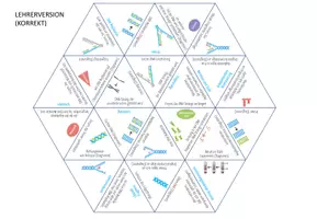 Vorschau - Stationenlernen - DNA Replikation – Dreieck Domino Spiel (Abitur) - Seite 2