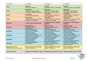 Vorschau - Lehrpläne/Lehrermaterial - Deutsch-Jahresplanung, alle Kl., 2. Zyklus, Schweizer LP 21 - Seite 1