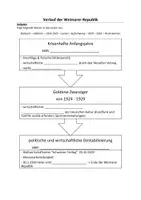 Vorschau - Arbeitsblätter - Verlauf/ Phasen der Weimarer Republik + Lösung - Deckblatt