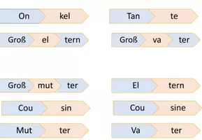 Aperçu - Cartes d'exercices - Assembler des syllabes "Meine Familie" Allemand - Page de couverture