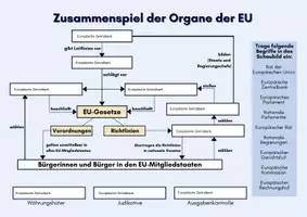 Vorschau - Arbeitsblätter - Europäische Union - Zusammenspiel der Organe - Deckblatt
