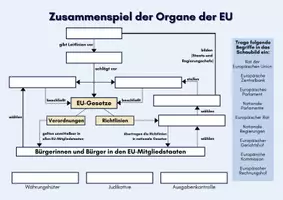 Vorschau - Arbeitsblätter - Europäische Union - Zusammenspiel der Organe - Seite 1