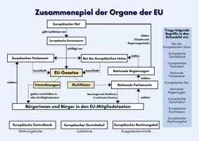 Vorschau - Arbeitsblätter - Europäische Union - Zusammenspiel der Organe - Seite 2