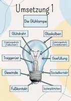 Vorschau - Präsentationen/Tafelbilder - Tafelbild/ Legebild: Die Glühlampe/ Glühbirne - Seite 3