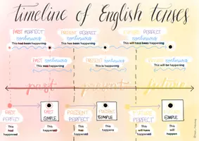 Vorschau - Merkblätter - English Tenses - Seite 2