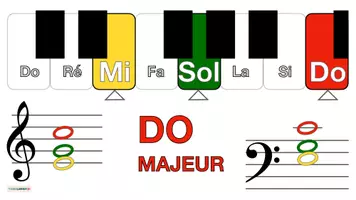 Aperçu - Fiches - La musique 🎶 DO MAJEUR Cartes d'accords de piano 🎹 Les accords de piano apprendre les accords de base au piano - Page 3