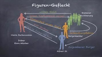 Vorschau - Präsentationen/Tafelbilder - Figurengeflecht zu Dürrenmatts "Besuch der alten Dame" - Deckblatt