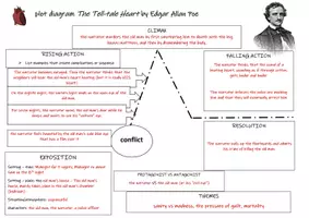 Vorschau - Arbeitsblätter - Plot Diagram + Basic Information Tell-tale Heart - Seite 3
