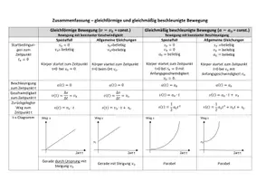 Vorschau - Spiele - Übersicht gleichförmige und gleichmäßig beschleunigte Bewegung (auch als Puzzle) - Deckblatt