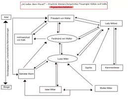 Vorschau - Poster - Figurenkonstellation zu Schillers Kabale und Liebe in 3 Versionen - Seite 1