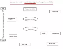 Vorschau - Poster - Figurenkonstellation zu Schillers Kabale und Liebe in 3 Versionen - Seite 2