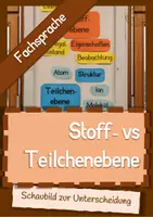 Vorschau - Poster - Schaubild zur Unterscheidung von Stoff- und Teilchenebene - Deckblatt