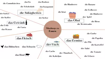 Vorschau - Merkblätter - einführende Mindmap zu Thema Essen - Seite 2
