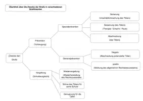 Vorschau - Arbeitsblätter - Straftheorien (Flussdiagramm) - Arbreitsblatt - Deckblatt