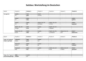 Vorschau - Poster - Syntax/Satzbau: Wortstellung im Deutschen - Übersicht - Deckblatt