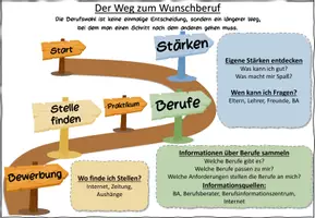 Vorschau - Stundenentwürfe - Berufswahl als Entscheidungsprozess Wirtschaft und Recht 8 II Lehrplan Plus - Seite 1