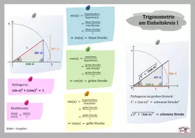 Vorschau - Merkblätter - Info Trigonometrie am Einheitskreis - Deckblatt